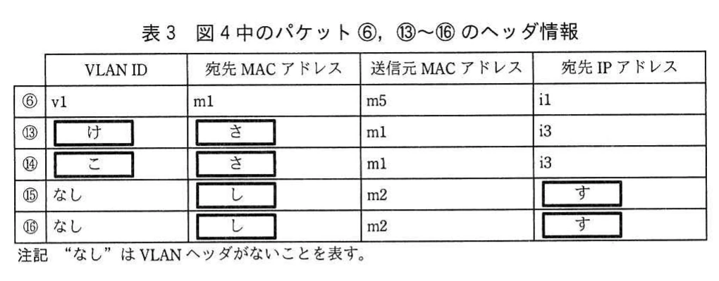 表3 図4中のパケット⑥、⑬~⑯のヘッダ情報。指定された通信パケットについて、VLAN ID、宛先MAC、送信元MAC、宛先IPアドレスを整理した表。