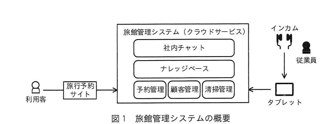 図1 旅館管理システムの概要.旅行予約サイト,利用客及び従業員端末を接続するクラウドサービス構成図.