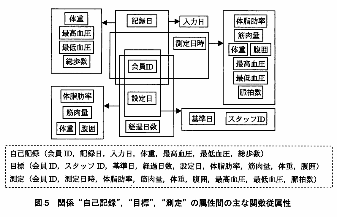 図5 関係“自己記録”,“目標”,“測定”の属性間の主な関数従属性。{会員ID,記録日}から体重・血圧・総歩数と入力日へ,{会員ID,測定日時}から測定値群へ矢印がある。{会員ID,設定日,経過日数}から目標値群へ,{会員ID,設定日}から基準日・スタッフIDへ矢印がある。