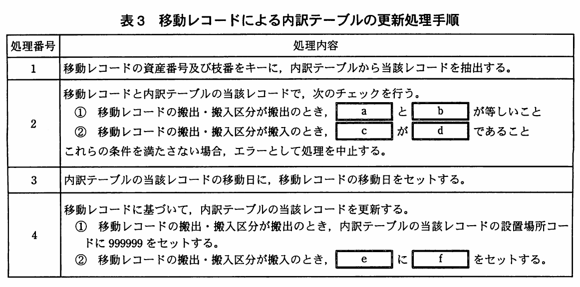 表3 移動レコードによる内訳テーブルの更新処理手順。処理番号1～4の更新手順の表。1で資産番号と枝番をキーに内訳レコードを抽出し，2で搬出・搬入別に空欄a～dを使ったチェックを行う。3で移動日をセットし，4で搬出時は設置場所コードに999999を，搬入時は空欄eに空欄fをセットする。
