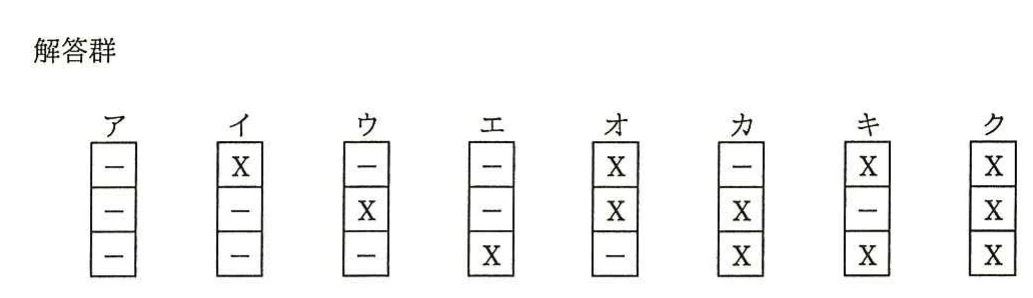 解答群。設問3(1)の解答群ア~ク。各選択肢は閲覧・修正・削除に対応する縦3マスにXか-を記入したもの。ア---、イX--、ウ-X-、エ--X、オXX-、カ-XX、キX-X、クXXX。
