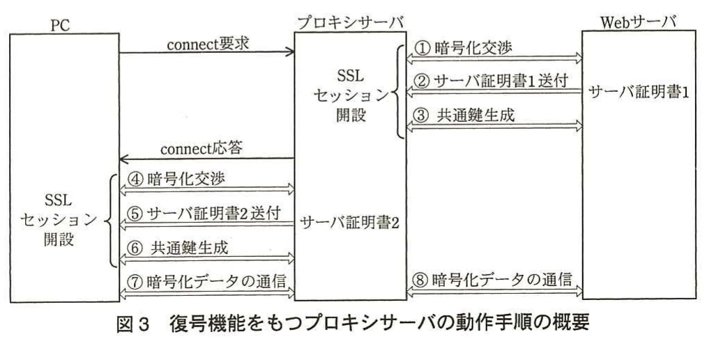 図3　復号機能をもつプロキシサーバの動作手順の概要。PC，プロキシサーバ，Webサーバ間の通信手順。connect要求・応答に続き，プロキシサーバが双方と別々にSSLセッションを開設し，証明書送付，共通鍵生成，暗号化データ通信を行う。