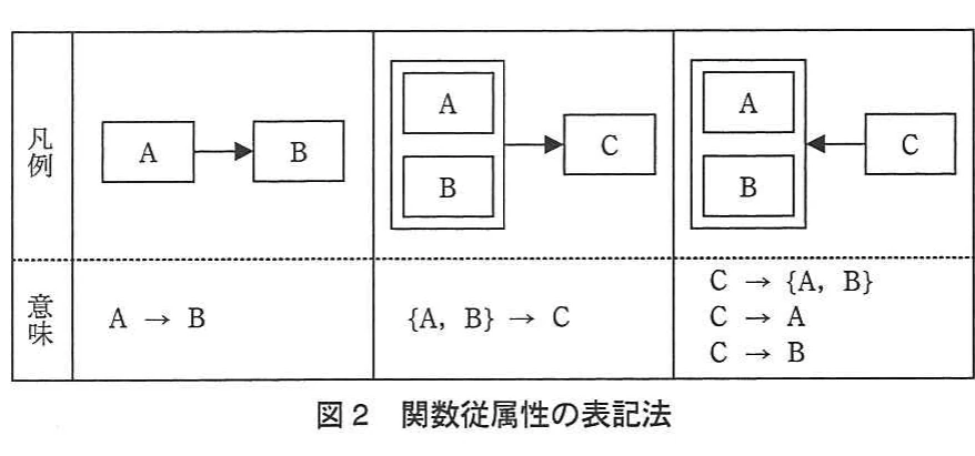 図2 関数従属性の表記法。単一属性または複合属性から別属性への関数従属性を,矢印と入れ子の枠で示す表記法。