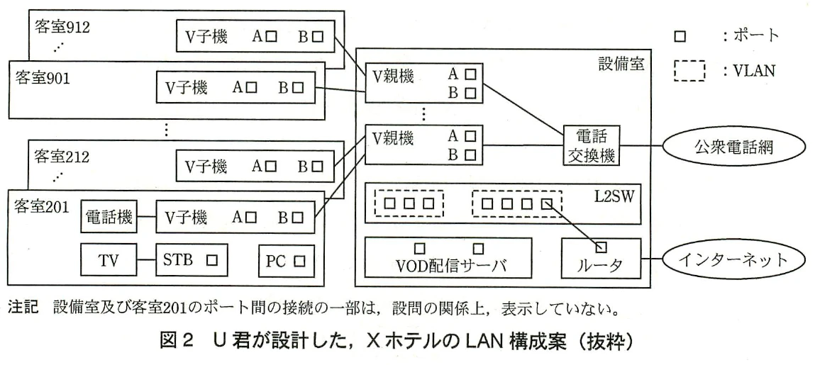 図２　U君が設計した，XホテルのLAN構成案（抜粋）。客室のV子機、電話機、TV、STB、PCと、設備室のV親機、L2SW、VOD配信サーバ、ルータのポート接続を示すLAN構成図。