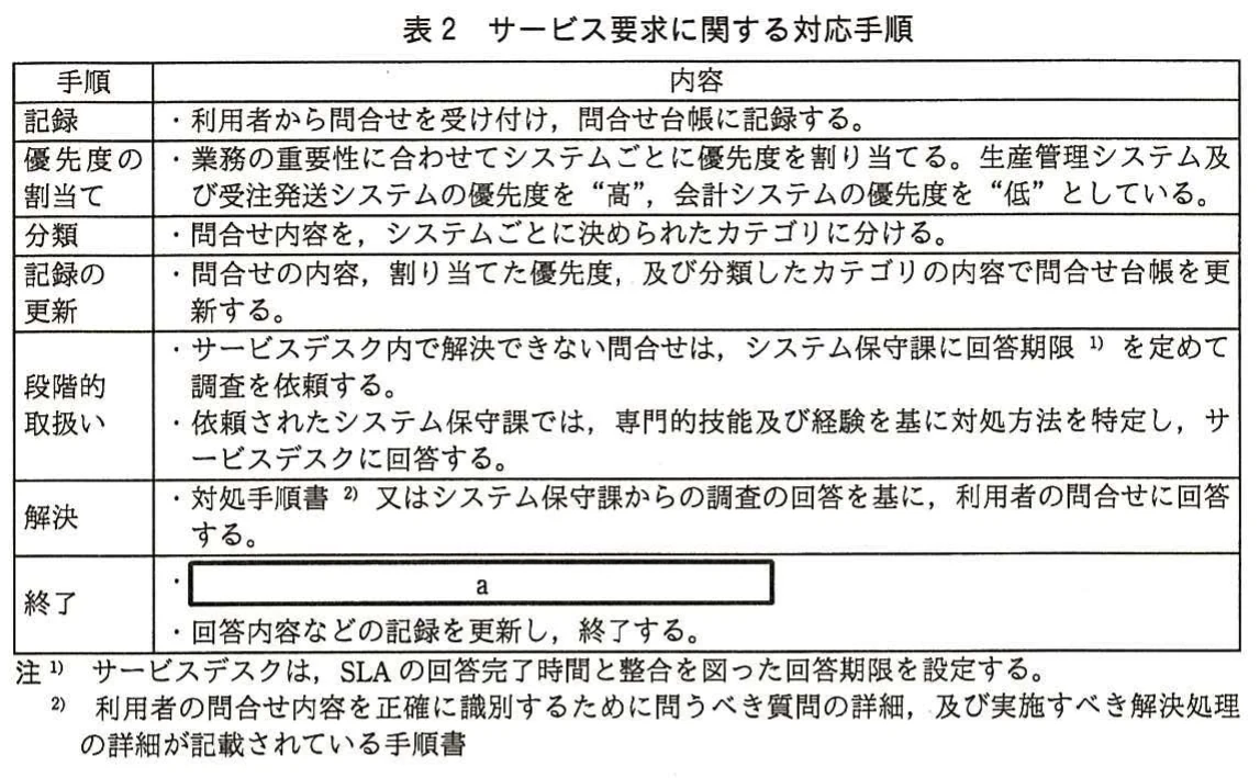 表2　サービス要求に関する対応手順。記録、優先度の割当て、分類、段階的取扱い、解決、終了から成るサービス要求対応手順の表。