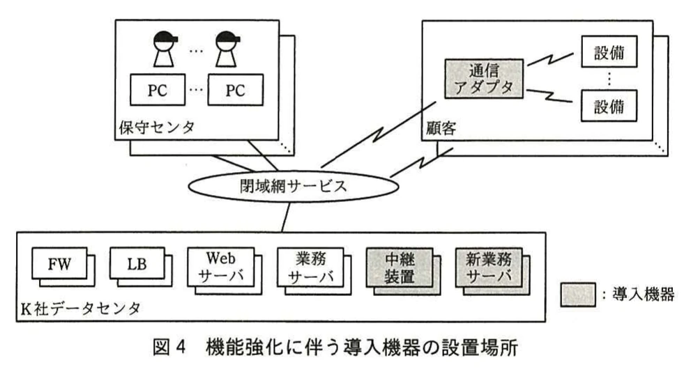 図4 機能強化に伴う導入機器の設置場所。保守センタ（保守員とPC）と顧客（通信アダプタと無線接続された複数の設備）が閉域網サービスを介してK社データセンタに接続する。データセンタにはFW、LB、Webサーバ、業務サーバがあり、導入機器として中継装置と新業務サーバが網掛けで示される。