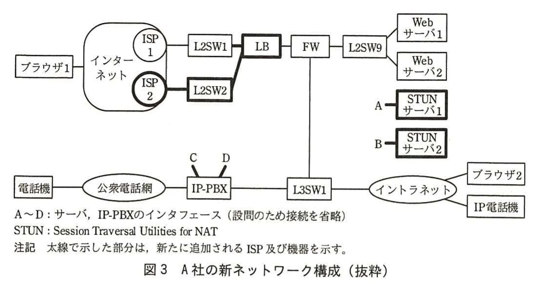 図3 A社の新ネットワーク構成（抜粋）。ISP1とISP2をLBで束ね、FW、Webサーバ、STUNサーバ、IP-PBXなどを接続した新構成を示す図。