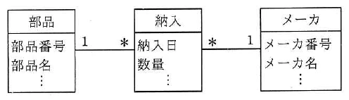 部品、納入、メーカの三つの表と多重度1対多を示すUMLデータモデル。