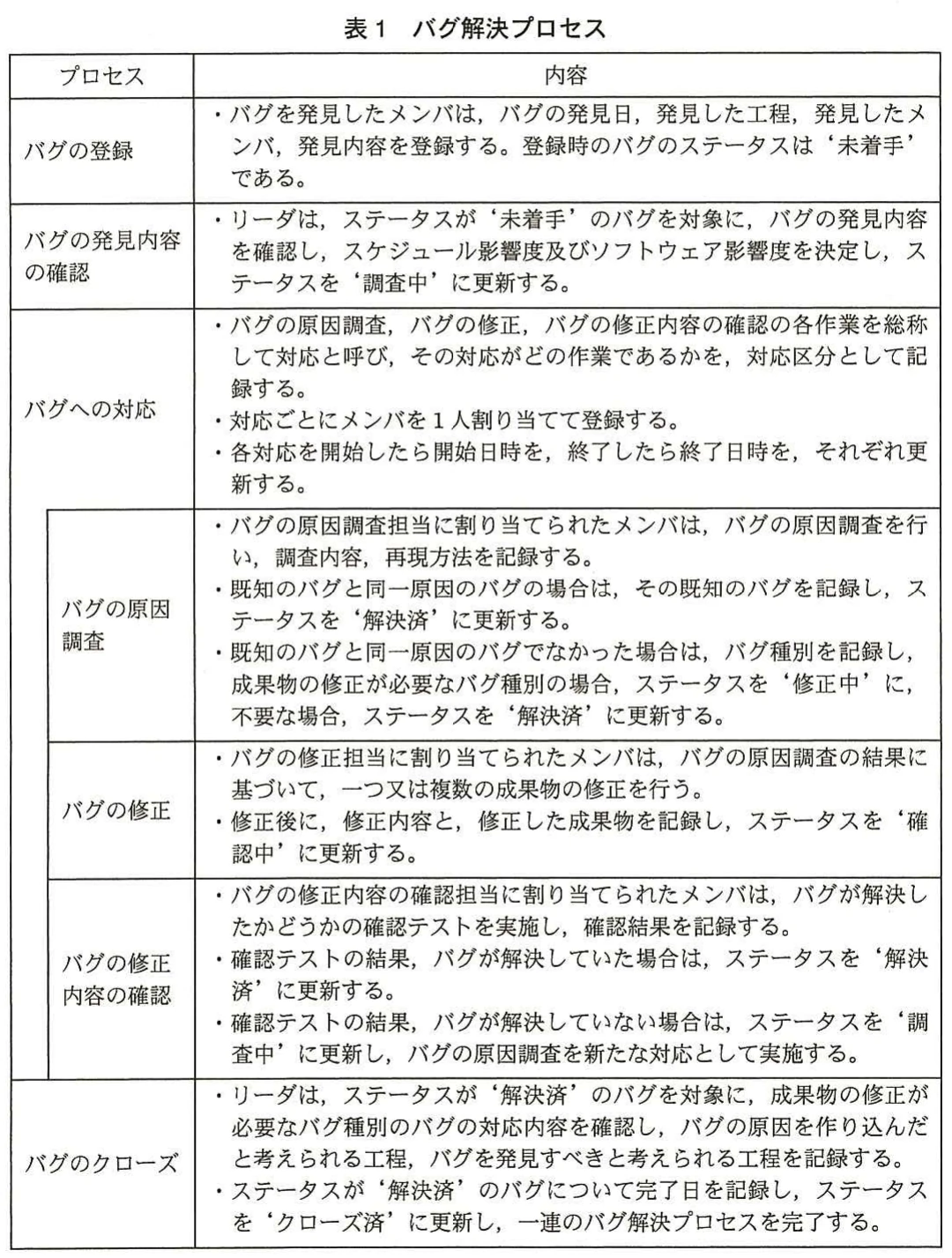 表1 バグ解決プロセス。バグの登録から発見内容の確認、原因調査、修正、修正内容の確認、クローズまでの解決プロセスを示す表。