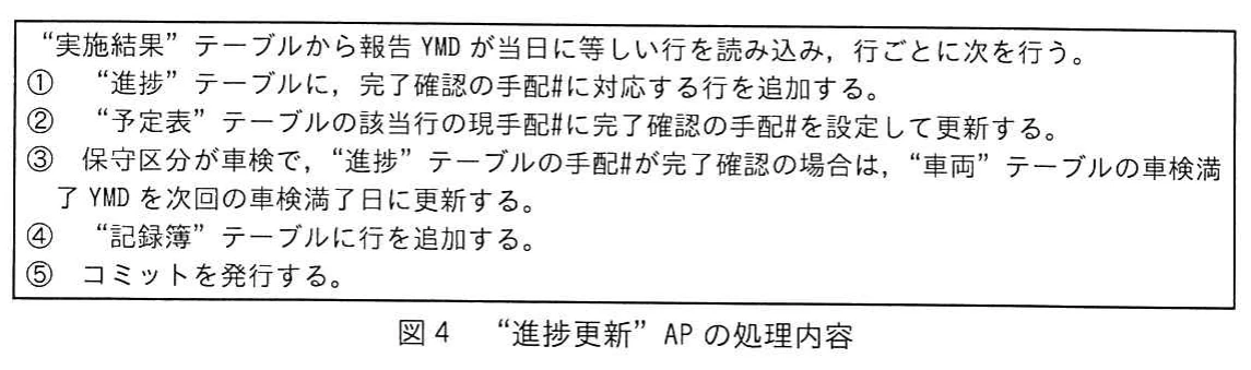 図4 “進捗更新”APの処理内容。当日の実施結果を行ごとに処理する五つの手順を示す。完了確認の進捗追加，予定表の現手配番号更新，車検満了日の更新，記録簿への追加，コミットを実行する。