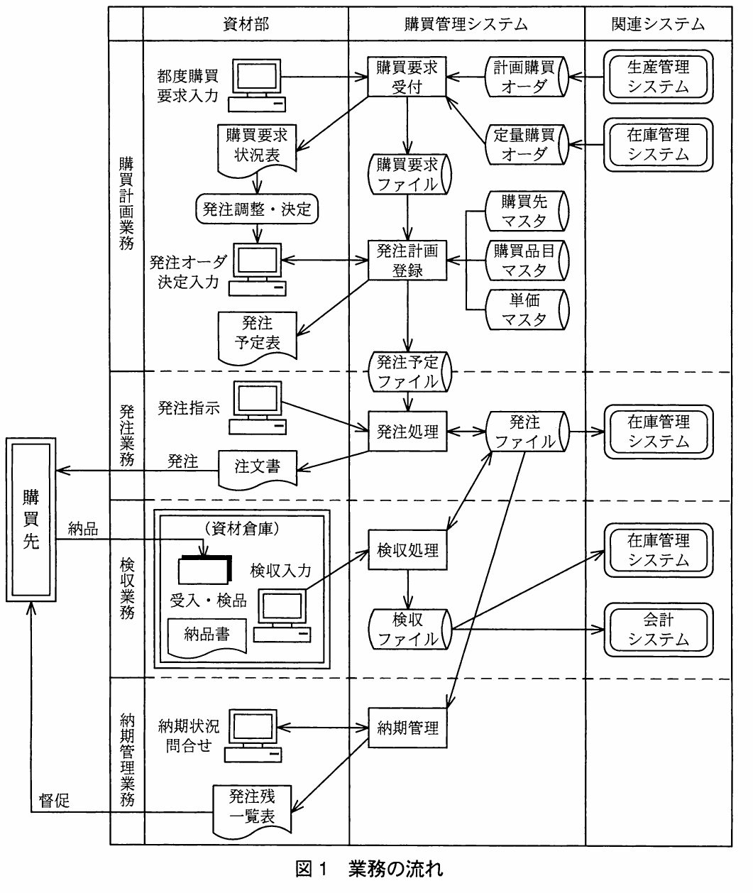図1 業務の流れ。資材部、購買管理システム、関連システム、購買先の間で、購買要求から発注、検収、納期管理までの業務の流れを示す図。