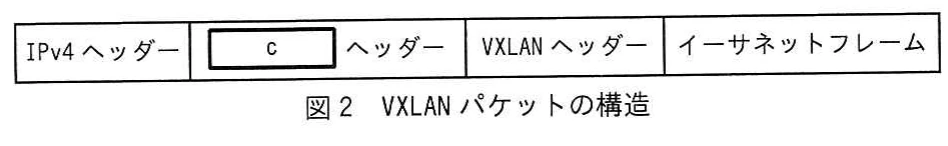 図2 VXLANパケットの構造。IPv4ヘッダー，UDPヘッダー，VXLANヘッダー，イーサネットフレームの順に並ぶVXLANパケットの構造を示す図。
