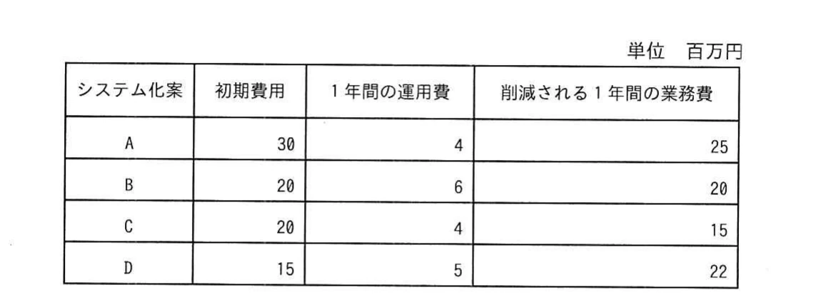 単位は百万円。システム化案A〜Dについて，初期費用は30，20，20，15，1年間の運用費は4，6，4，5，削減される1年間の業務費は25，20，15，22。