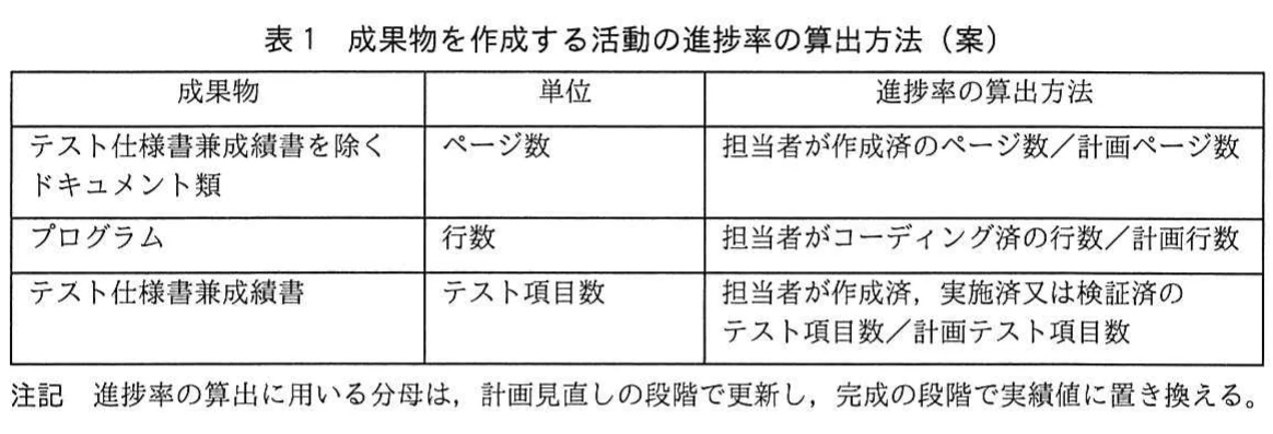 表1 成果物を作成する活動の進捗率の算出方法（案）。成果物の種類ごとに，進捗率の単位と，作成済み・実施済み・検証済みの数量を計画数量で割る算出方法を示した表。