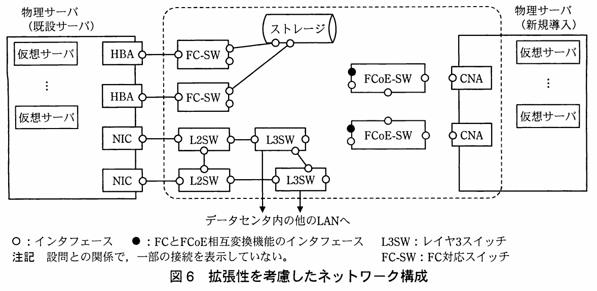 図6 拡張性を考慮したネットワーク構成。既設サーバ、新規サーバ、ストレージ、FC-SW、FCoE-SW、CNA、L2SW、L3SWを接続し、SANとLANを統合する構成図。