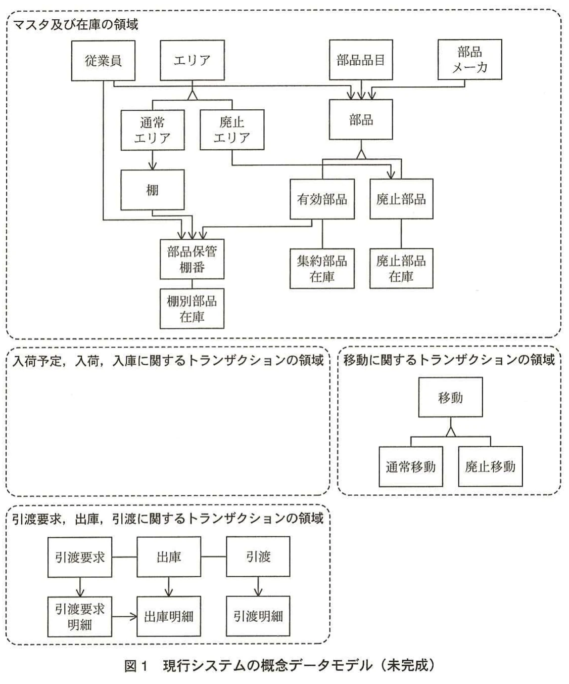 図1 現行システムの概念データモデル(未完成)。現行システムの概念データモデル。マスタ及び在庫、入荷予定・入荷・入庫、移動、引渡要求・出庫・引渡の各領域を示す未完成図。