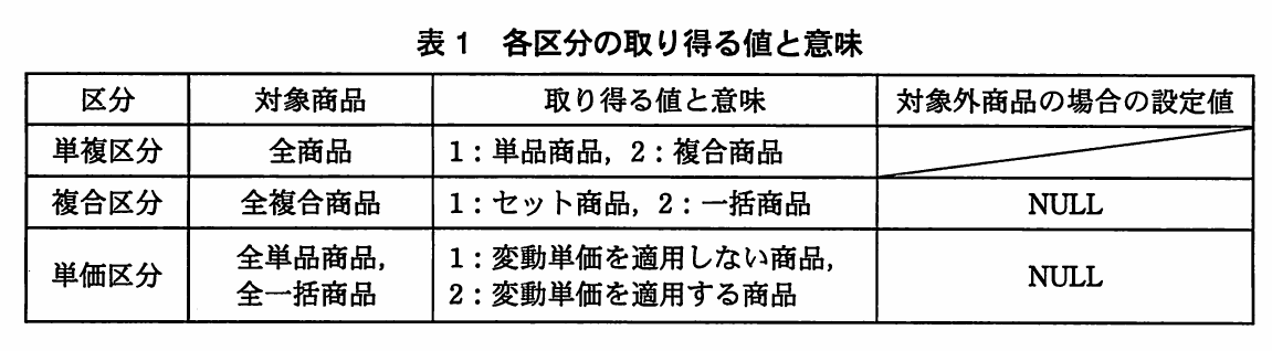 表1 各区分の取り得る値と意味。単複区分(全商品、1:単品商品・2:複合商品)、複合区分(全複合商品、1:セット商品・2:一括商品、対象外はNULL)、単価区分(全単品商品と全一括商品、1:変動単価を適用しない・2:変動単価を適用する、対象外はNULL)を示す表。