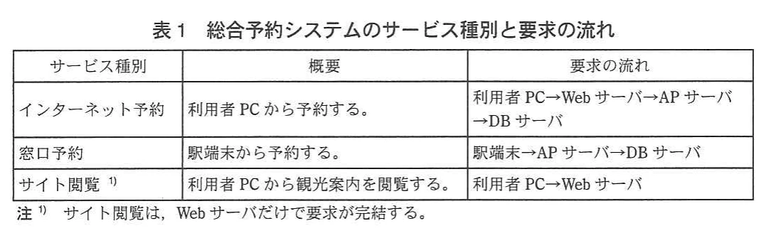 表1 総合予約システムのサービス種別と要求の流れ。サービス種別ごとの概要と要求の流れ。インターネット予約は利用者PC→Web→AP→DBサーバ、窓口予約は駅端末→AP→DBサーバ、サイト閲覧は利用者PC→Webサーバで完結する(注記あり)。