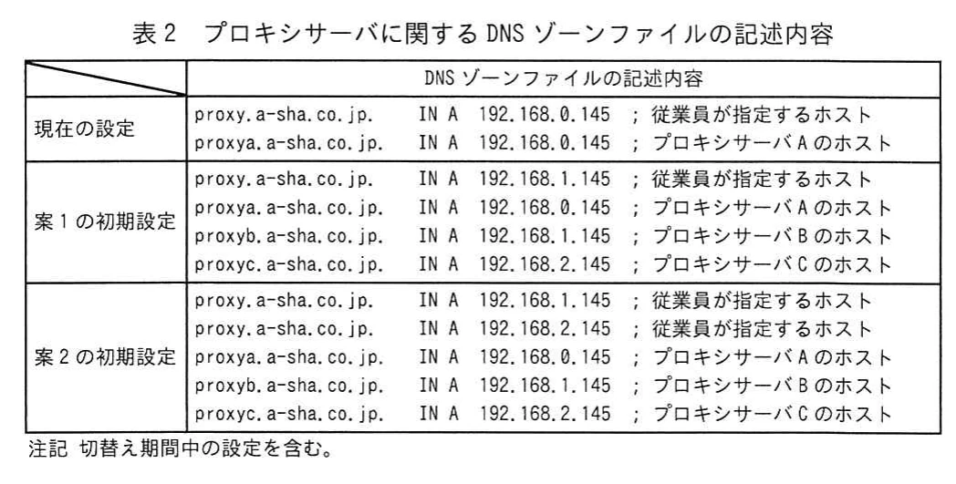 表2　プロキシサーバに関するDNSゾーンファイルの記述内容。現在の設定、案1の初期設定、案2の初期設定におけるプロキシサーバのDNSレコードを示す表。