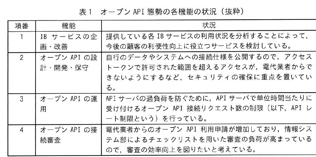 表1 オープンAPI態勢の各機能の状況（抜粋）。オープンAPI態勢の4機能（IBサービスの企画・改善、オープンAPIの設計・開発・保守、運用、接続審査）ごとの状況を示す表。利用状況の分析、アクセストークンの範囲を超えるアクセスの防止、APIレート制限の実施、審査負荷の増加と効率向上の意向を記載している。