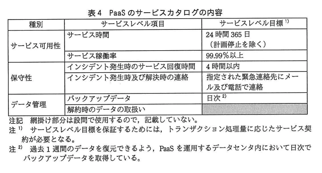 表4 PaaSのサービスカタログの内容。PaaSのサービスレベル目標の表。サービス時間は24時間365日（計画停止を除く）、稼働率99.99%以上、回復時間4時間以内、連絡は緊急連絡先へメール及び電話、バックアップは日次。解約時のデータの取扱いは網掛けで記載なし。注で、トランザクション量に応じた契約が必要なことと、データセンタ内で過去1週間分を日次取得することを記載。