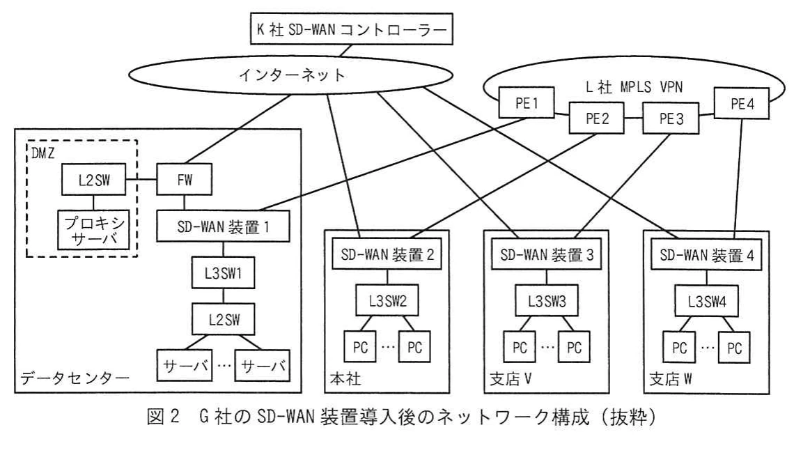 図2 G社のSD-WAN装置導入後のネットワーク構成(抜粋)。SD-WANコントローラー、インターネット、MPLS VPN、4拠点のSD-WAN装置を示す導入後構成図。