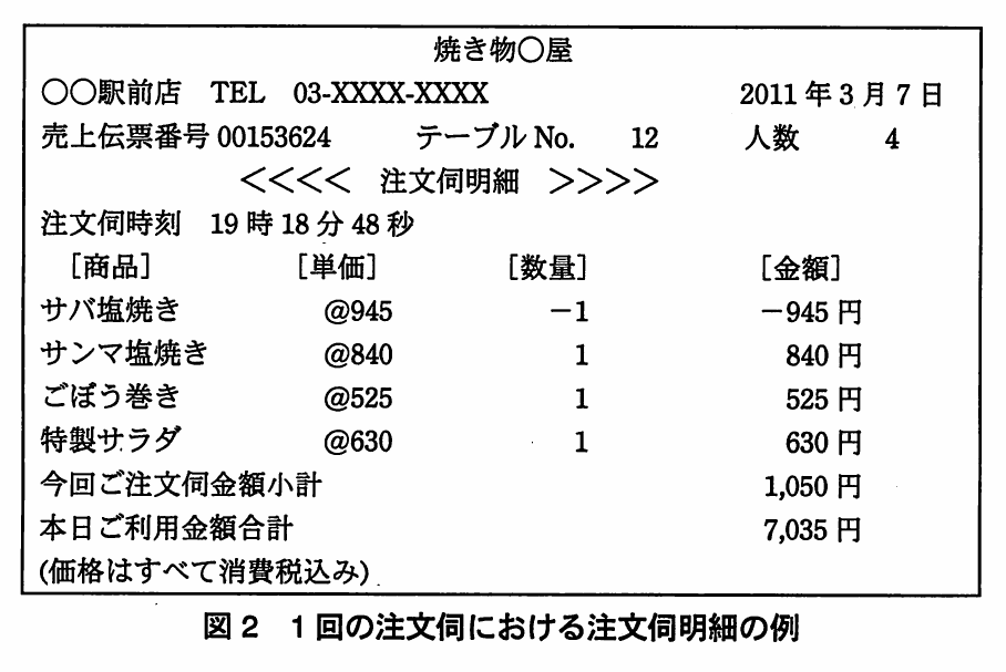 図2 1回の注文伺における注文伺明細の例。○○駅前店、2011年3月7日、売上伝票番号00153624、テーブルNo.12、人数4の注文伺明細。注文伺時刻19時18分48秒で、サバ塩焼き−1(−945円)、サンマ塩焼き、ごぼう巻き、特製サラダ各1。小計1,050円、利用金額合計7,035円。