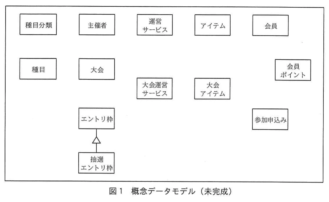 図1 概念データモデル(未完成)。エンティティタイプ(種目分類,主催者,運営サービス,アイテム,会員,種目,大会,会員ポイント,大会運営サービス,大会アイテム,エントリ枠,参加申込み,抽選エントリ枠)の箱だけが並ぶ未完成の概念データモデル。リレーションシップは、エントリ枠と抽選エントリ枠の間のスーパータイプ/サブタイプ関係だけが描かれている。