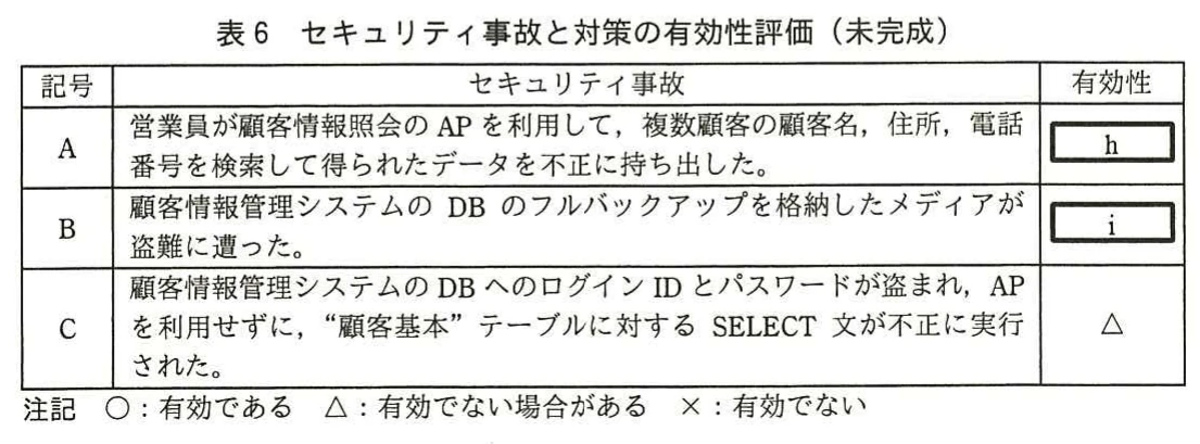 表6 セキュリティ事故と対策の有効性評価(未完成)。顧客情報の持出し,バックアップ媒体盗難,不正SELECTの三つの事故と暗号化案の有効性欄を示す表。
