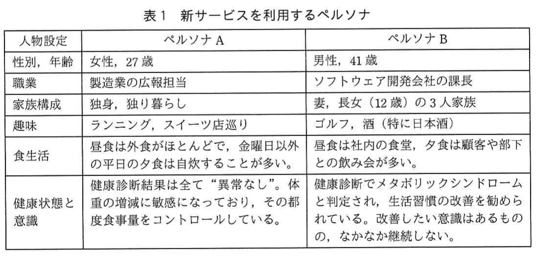 表1　新サービスを利用するペルソナ。新サービスを利用するペルソナAとペルソナBについて、年齢、職業、家族構成、趣味、食生活、健康状態と意識を比較した表。