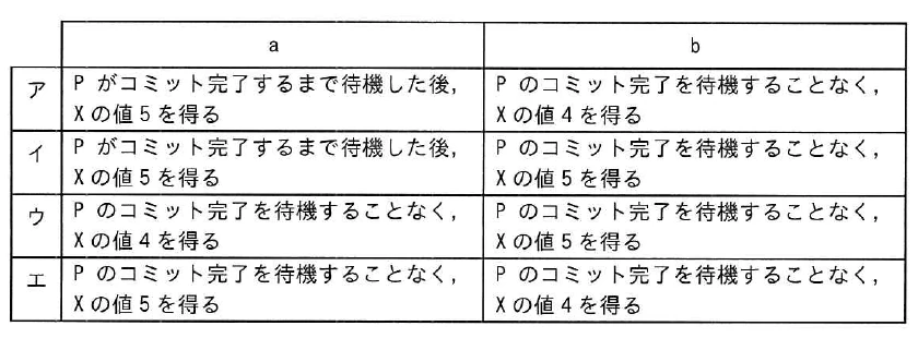 単版2相ロッキングプロトコルとMVCCにおけるQの待機有無及び参照値の組合せ表。