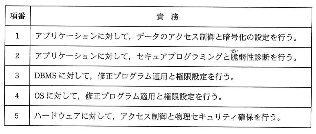 表。列「項番」と「責務」からなる5行の表。1:アプリケーションに対して,データのアクセス制御と暗号化の設定を行う。2:アプリケーションに対して,セキュアプログラミングと脆弱性診断を行う。3:DBMSに対して,修正プログラム適用と権限設定を行う。4:OSに対して,修正プログラム適用と権限設定を行う。5:ハードウェアに対して,アクセス制御と物理セキュリティ確保を行う。