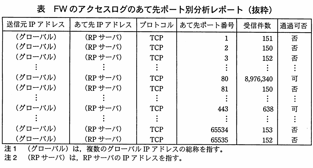 表 FWのアクセスログのあて先ポート別分析レポート（抜粋）。送信元・宛先IPアドレス、プロトコル、宛先ポート番号、受信件数、通過可否によるFWアクセスログの分析表。