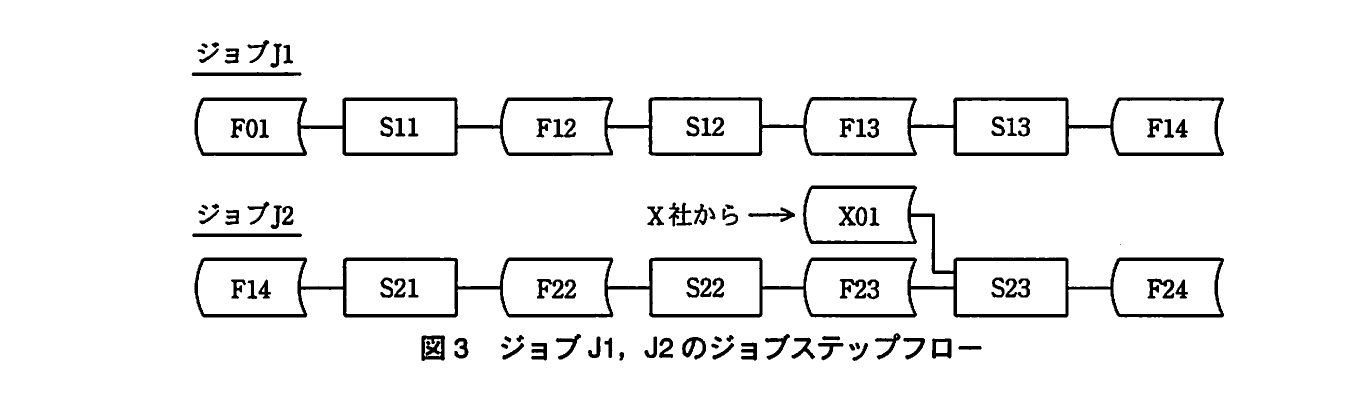 ジョブJ1のF01、S11、F12、S12、F13、S13、F14と、ジョブJ2のF14、S21、F22、S22、F23、S23、F24及びX01入力の依存関係を示すジョブステップフロー図。