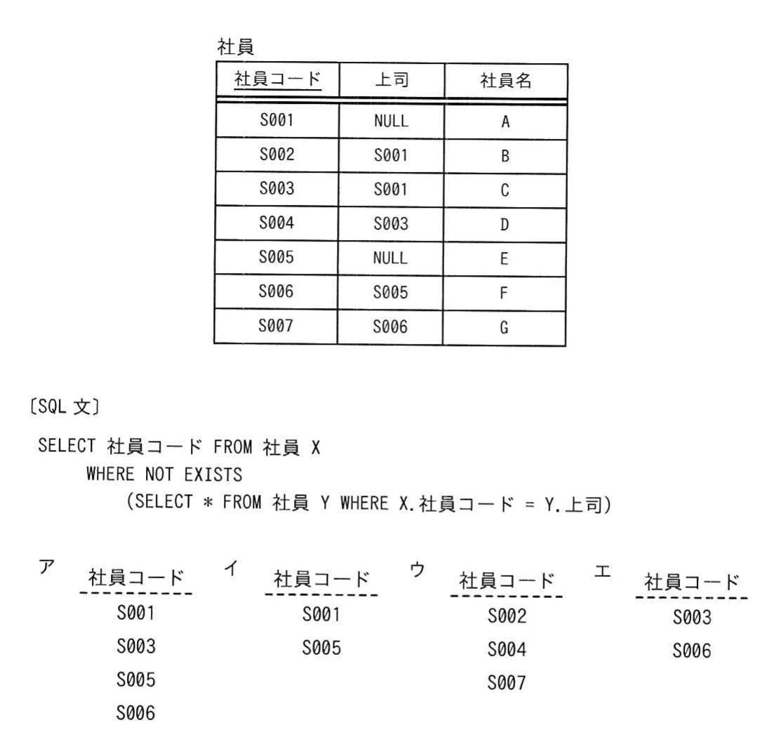 社員コード・上司・社員名から成る社員表,部下が存在しない社員コードをNOT EXISTSで抽出するSQL文,及び社員コードの四つの結果表。