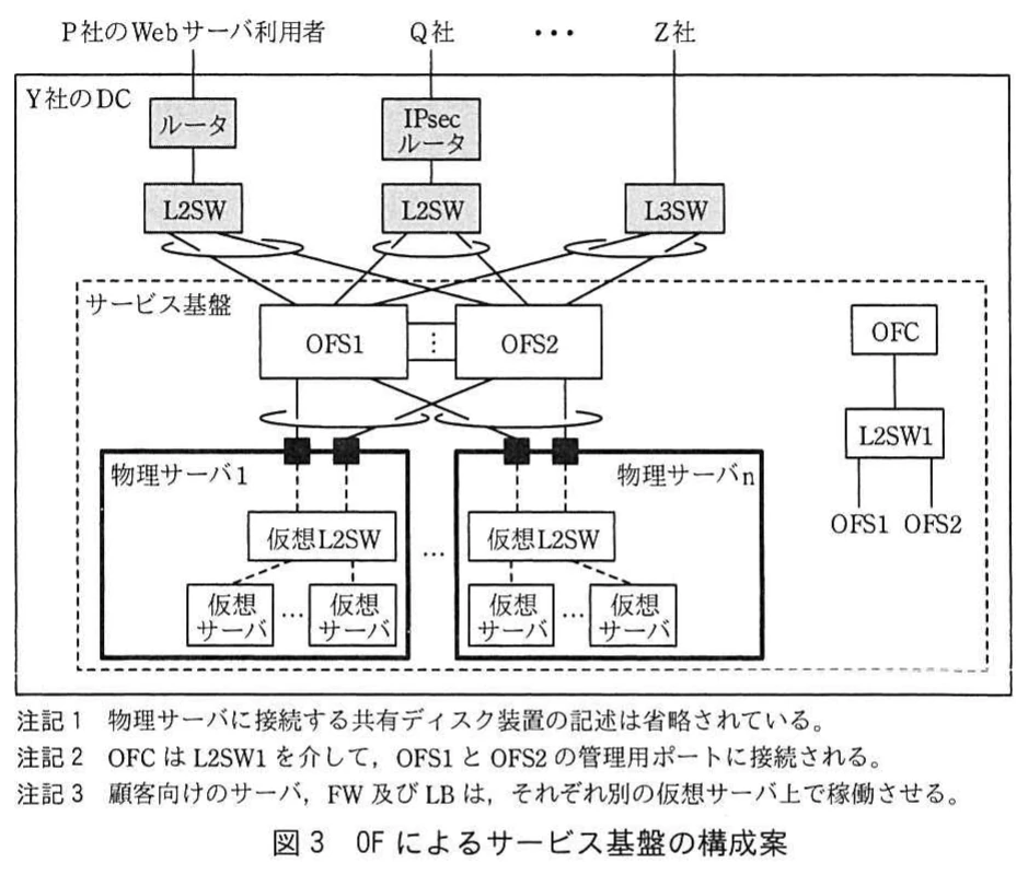 図3 OFによるサービス基盤の構成案。顧客側の既設機器と物理サーバ群をOFS1,OFS2に接続する構成。OFCはL2SW1を介して両OFSを管理し,顧客サーバ,FW,LBは別の仮想サーバで稼働する。