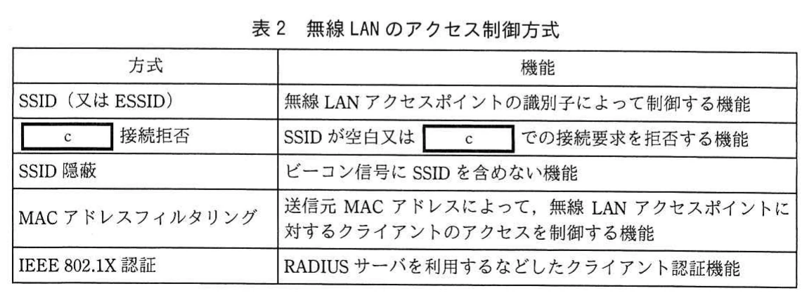 表2 無線LANのアクセス制御方式。アクセス制御方式と機能の表。SSID(又はESSID)、空欄cの接続拒否(SSIDが空白又は空欄cでの接続要求を拒否)、SSID隠蔽、MACアドレスフィルタリング、IEEE 802.1X認証の各機能を説明。