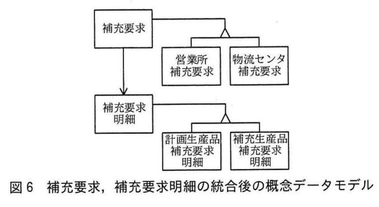 図6 補充要求,補充要求明細の統合後の概念データモデル。統合後の補充要求と補充要求明細を中心に、営業所補充要求、物流センタ補充要求及び生産品種別の明細を示した図。