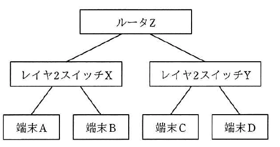 ルータZにレイヤ2スイッチX・Yが接続され,Xに端末A・B,Yに端末C・Dが接続されたIPネットワーク図。