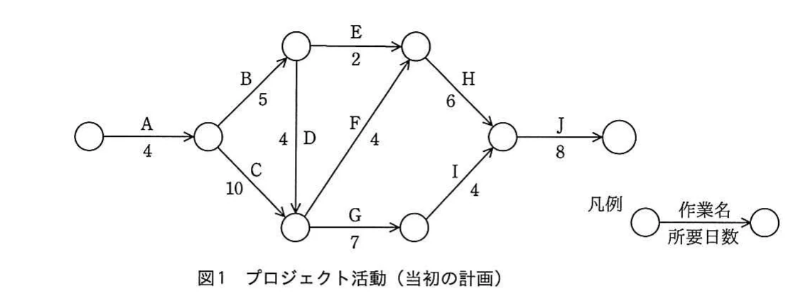 作業A〜Jの作業名と所要日数を示す,当初計画のアローダイアグラム。