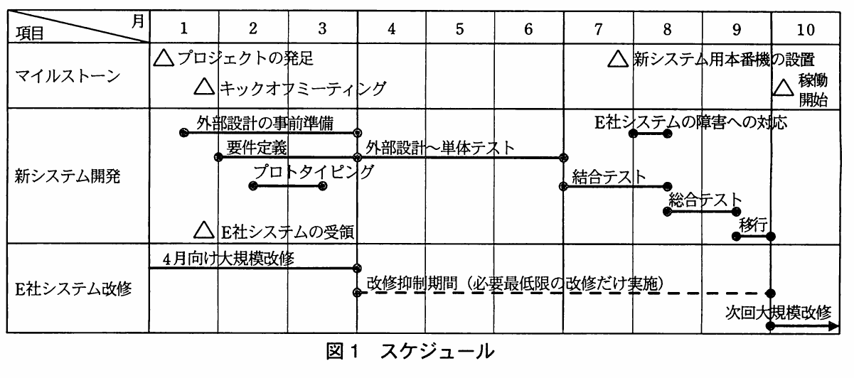 図1 スケジュール。1月から10月までのプロジェクトのマイルストーン，新システム開発，E社システム改修の予定を示すスケジュール表。