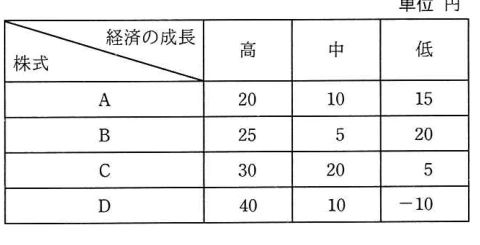 経済成長が高・中・低の場合の株式A~Dの予想値上がり幅を示す表(単位:円)。