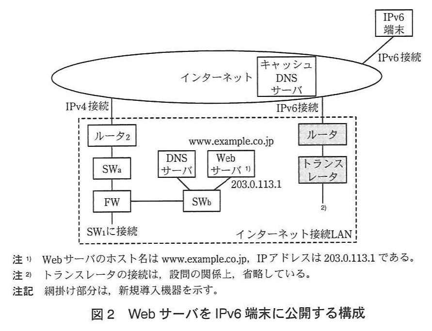 図2 WebサーバをIPv6端末に公開する構成。インターネット上のIPv6端末とキャッシュDNSサーバ、本社のインターネット接続LAN（IPv4接続のルータ2・SWa・FW・SWb・DNSサーバ・Webサーバ203.0.113.1と、IPv6接続の新規ルータ・トランスレータ）の構成図。トランスレータの接続は省略されている。