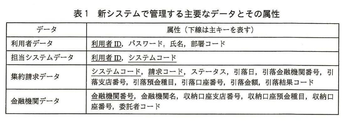 表1 新システムで管理する主要なデータとその属性。利用者データ(利用者ID,パスワード,氏名,部署コード),担当システムデータ(利用者ID,システムコード),集約請求データ(システムコード,請求コード,ステータス,引落日,引落口座情報の各属性,引落金額,引落結果コード),金融機関データ(金融機関番号,金融機関名,収納口座情報,委託者コード)の属性一覧。下線は主キーを表す。