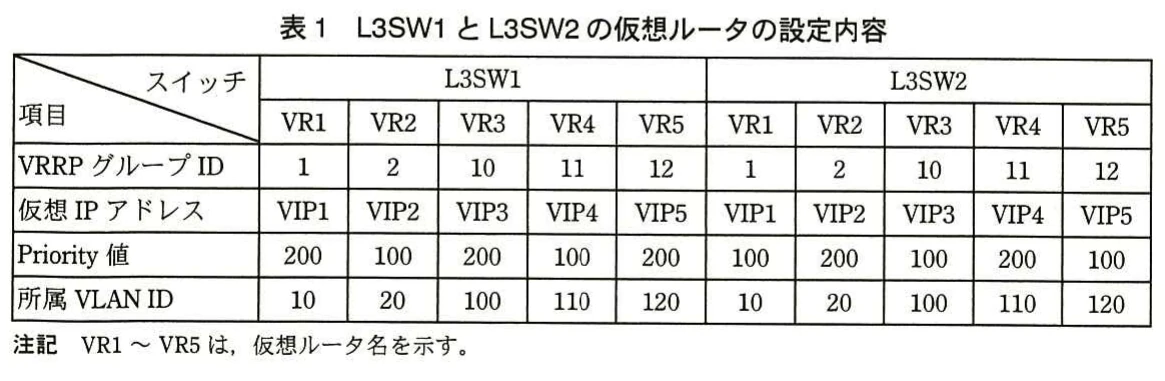 表1 L3SW1とL3SW2の仮想ルータの設定内容。L3SW1とL3SW2に設定された仮想ルータVR1~VR5について,VRRPグループID,仮想IPアドレス,Priority値,所属VLAN IDを比較する表。
