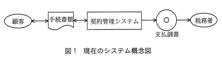 図1 現在のシステム概念図。顧客、手続書類、契約管理システム、支払調書、税務署の間で書類や情報が流れる現在の業務システム構成図。