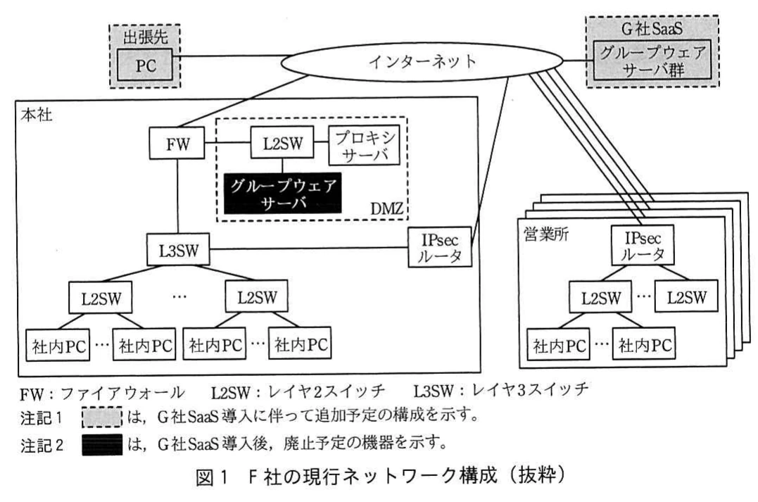図1 F社の現行ネットワーク構成(抜粋)。本社、営業所、出張先PC、インターネット、FW、スイッチ、プロキシサーバ、IPsecルータ及びG社SaaSの接続構成を示すネットワーク図。