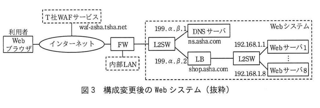 図3　構成変更後のWebシステム（抜粋）。WAFサービス、FW、DNSサーバ、LB、L2SW、8台のWebサーバからなる構成変更後のWebシステムを示す図。