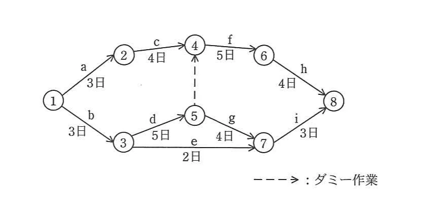 工程aからiの日数と,工程5から4へのダミー作業を示すアローダイアグラム。