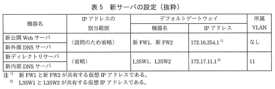 表5　新サーバの設定（抜粋）。四つの新サーバについて，IPアドレスの割当範囲，デフォルトゲートウェイの機器名とIPアドレス，所属VLANを示す。割当範囲の省略表示と仮想IPアドレスの注を含む。